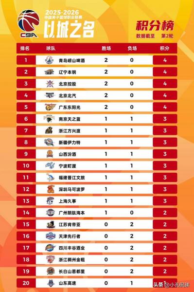 晴天霹雳:克里斯常规赛报销,山东男篮或从第四变成第八