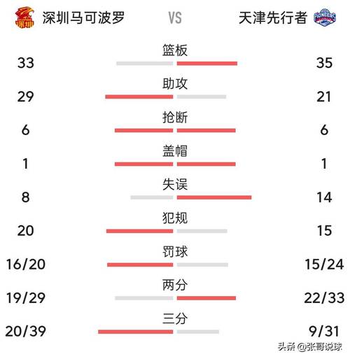 深圳11486大胜天津喜迎4连胜，史密斯23+5+5，王浩然20分