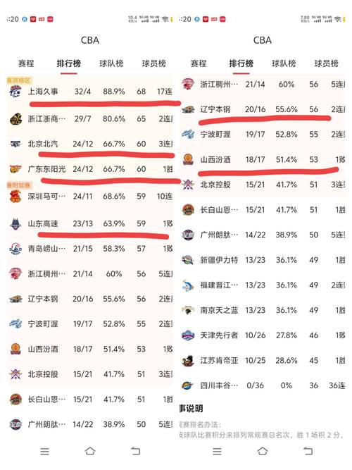 随着广厦加时险胜7分，深圳4连胜，CBA最新排名出炉！天津第17